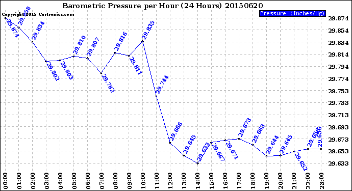 Milwaukee Weather Barometric Pressure<br>per Hour<br>(24 Hours)