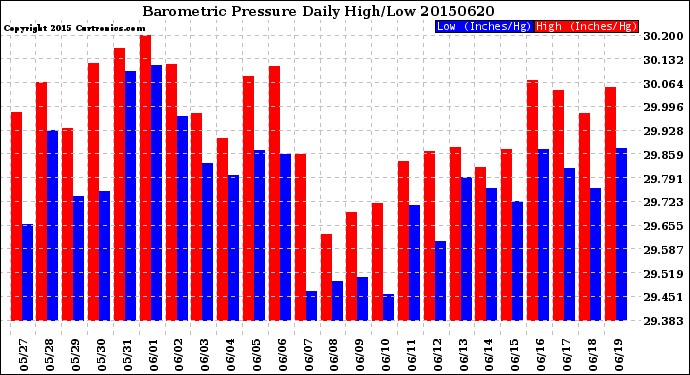 Milwaukee Weather Barometric Pressure<br>Daily High/Low