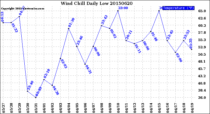 Milwaukee Weather Wind Chill<br>Daily Low