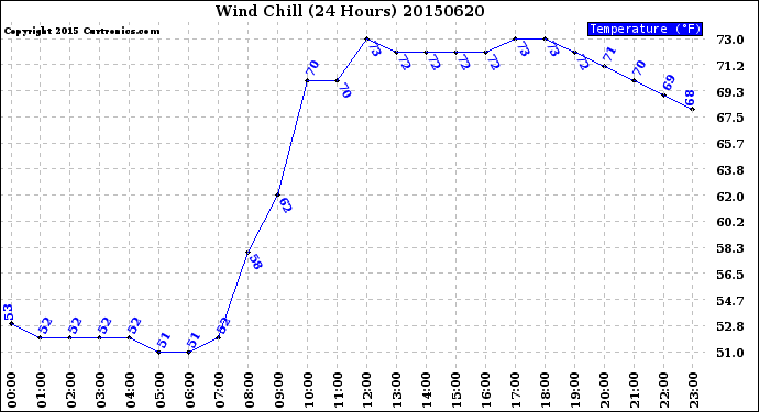 Milwaukee Weather Wind Chill<br>(24 Hours)