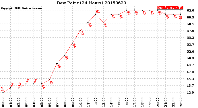 Milwaukee Weather Dew Point<br>(24 Hours)