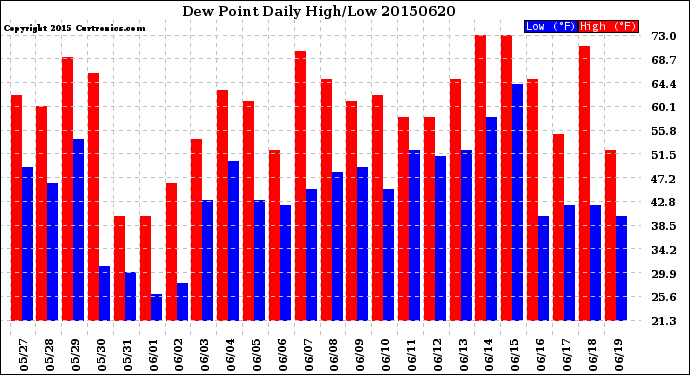 Milwaukee Weather Dew Point<br>Daily High/Low