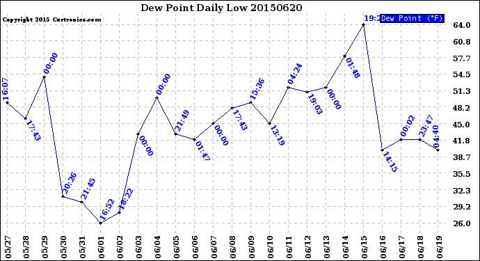 Milwaukee Weather Dew Point<br>Daily Low