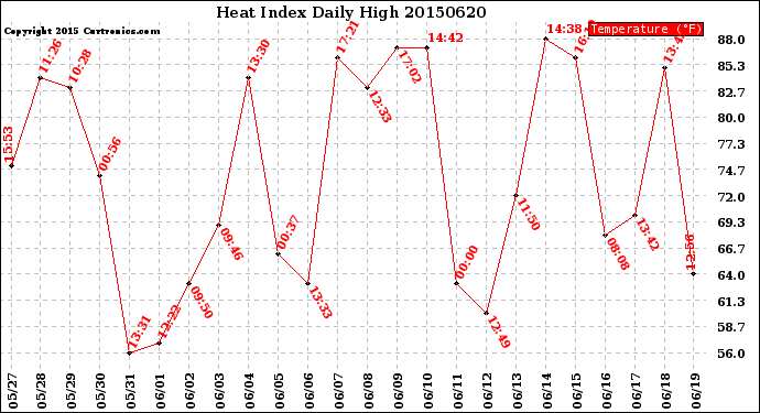 Milwaukee Weather Heat Index<br>Daily High