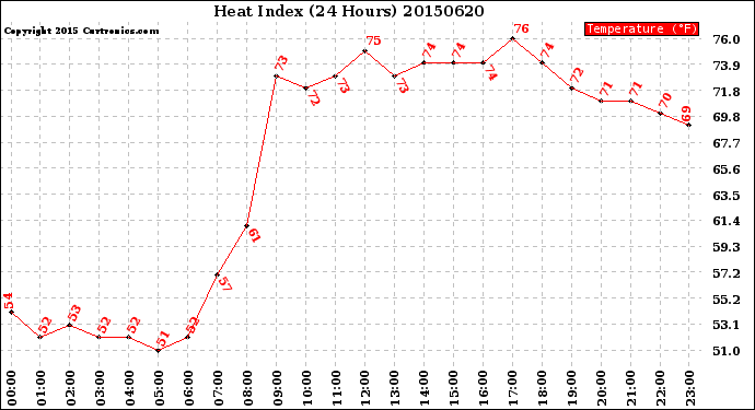 Milwaukee Weather Heat Index<br>(24 Hours)