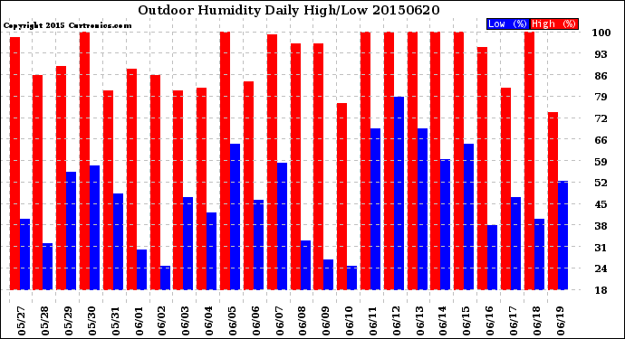 Milwaukee Weather Outdoor Humidity<br>Daily High/Low