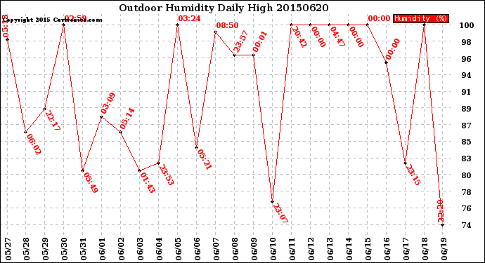 Milwaukee Weather Outdoor Humidity<br>Daily High