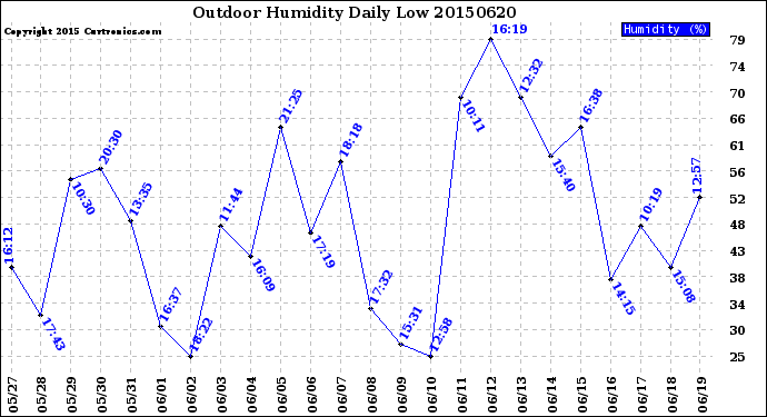 Milwaukee Weather Outdoor Humidity<br>Daily Low