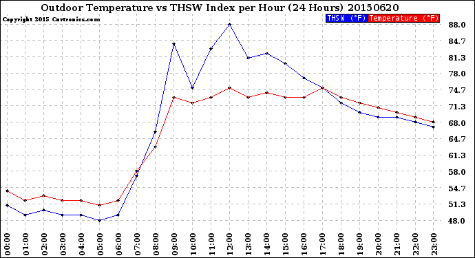 Milwaukee Weather Outdoor Temperature<br>vs THSW Index<br>per Hour<br>(24 Hours)