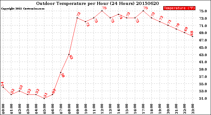 Milwaukee Weather Outdoor Temperature<br>per Hour<br>(24 Hours)