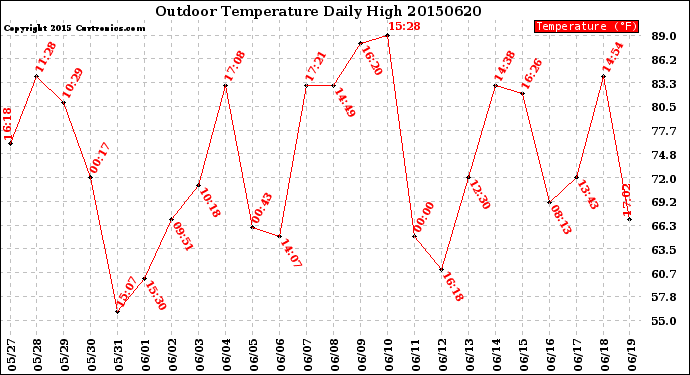 Milwaukee Weather Outdoor Temperature<br>Daily High