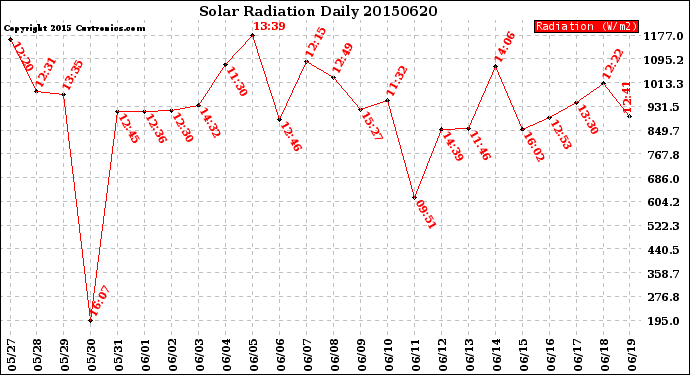 Milwaukee Weather Solar Radiation<br>Daily