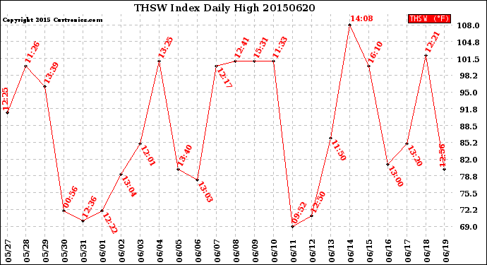 Milwaukee Weather THSW Index<br>Daily High