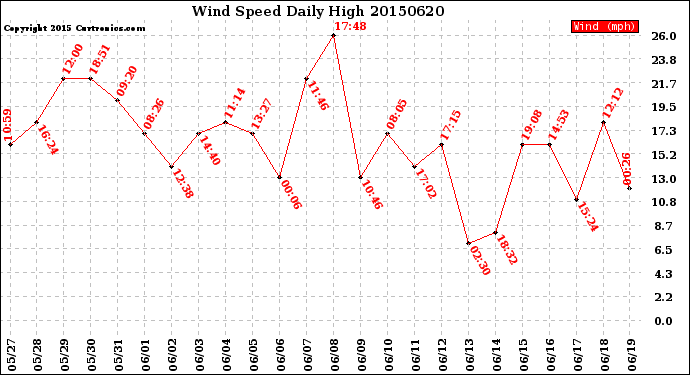 Milwaukee Weather Wind Speed<br>Daily High