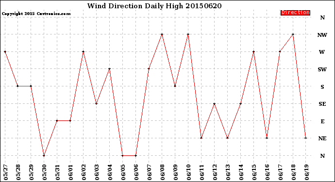 Milwaukee Weather Wind Direction<br>Daily High