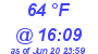 Milwaukee Weather Dewpoint High High Today