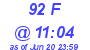 Milwaukee Weather THSW Index High Today