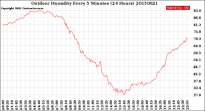 Milwaukee Weather Outdoor Humidity<br>Every 5 Minutes<br>(24 Hours)