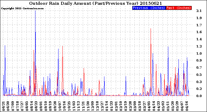 Milwaukee Weather Outdoor Rain<br>Daily Amount<br>(Past/Previous Year)