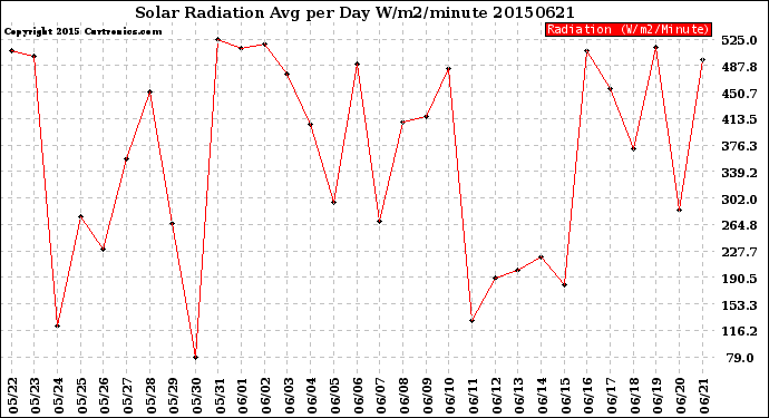 Milwaukee Weather Solar Radiation<br>Avg per Day W/m2/minute