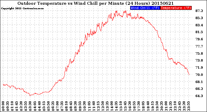 Milwaukee Weather Outdoor Temperature<br>vs Wind Chill<br>per Minute<br>(24 Hours)