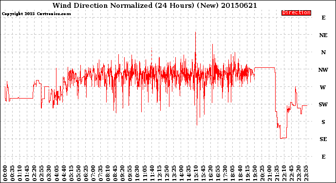 Milwaukee Weather Wind Direction<br>Normalized<br>(24 Hours) (New)