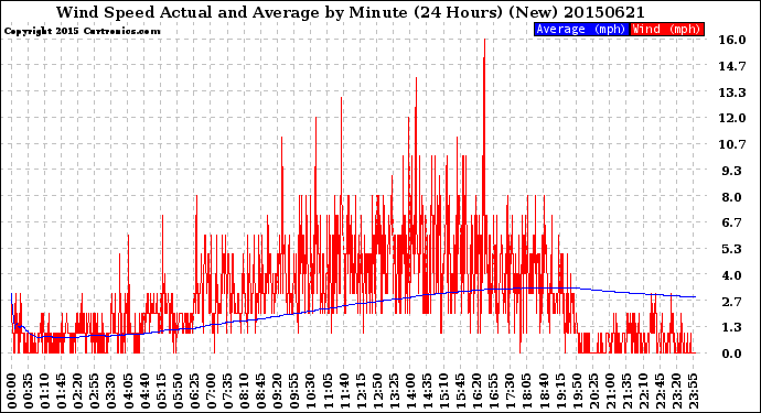 Milwaukee Weather Wind Speed<br>Actual and Average<br>by Minute<br>(24 Hours) (New)