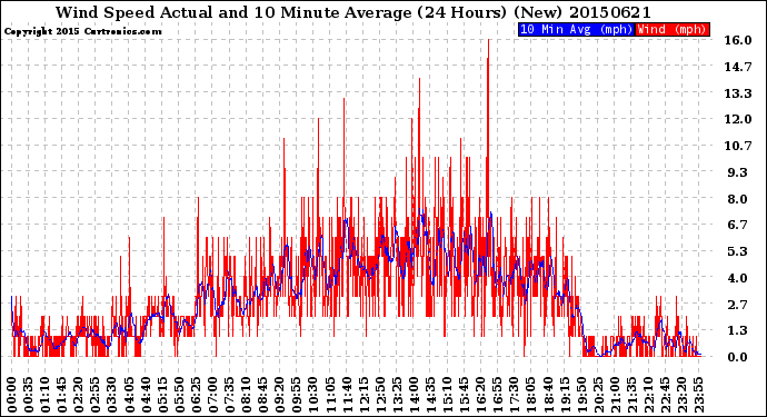 Milwaukee Weather Wind Speed<br>Actual and 10 Minute<br>Average<br>(24 Hours) (New)