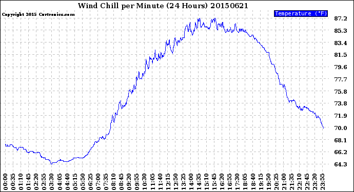 Milwaukee Weather Wind Chill<br>per Minute<br>(24 Hours)