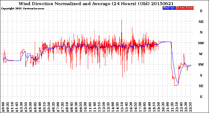 Milwaukee Weather Wind Direction<br>Normalized and Average<br>(24 Hours) (Old)