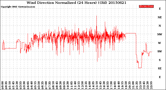 Milwaukee Weather Wind Direction<br>Normalized<br>(24 Hours) (Old)