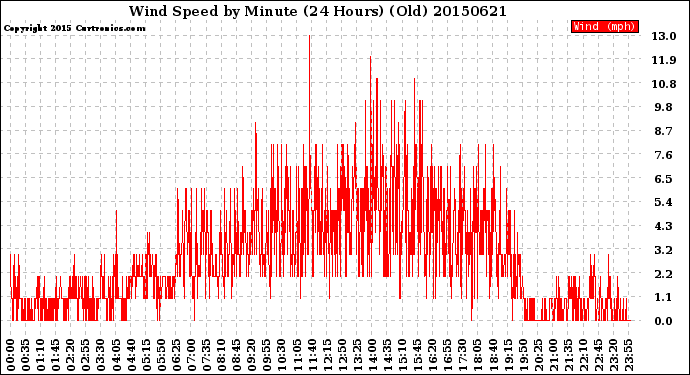 Milwaukee Weather Wind Speed<br>by Minute<br>(24 Hours) (Old)