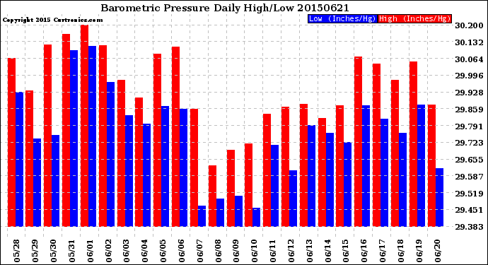 Milwaukee Weather Barometric Pressure<br>Daily High/Low