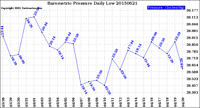 Milwaukee Weather Barometric Pressure<br>Daily Low