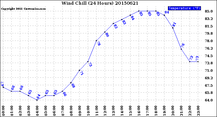 Milwaukee Weather Wind Chill<br>(24 Hours)