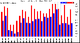 Milwaukee Weather Dew Point<br>Daily High/Low