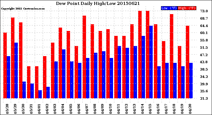 Milwaukee Weather Dew Point<br>Daily High/Low