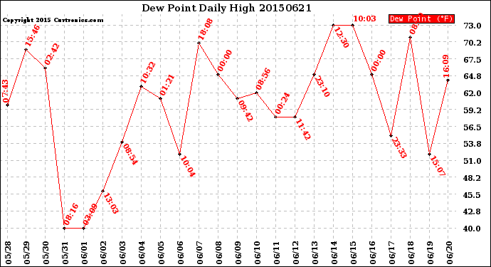 Milwaukee Weather Dew Point<br>Daily High