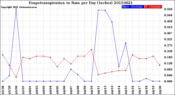 Milwaukee Weather Evapotranspiration<br>vs Rain per Day<br>(Inches)