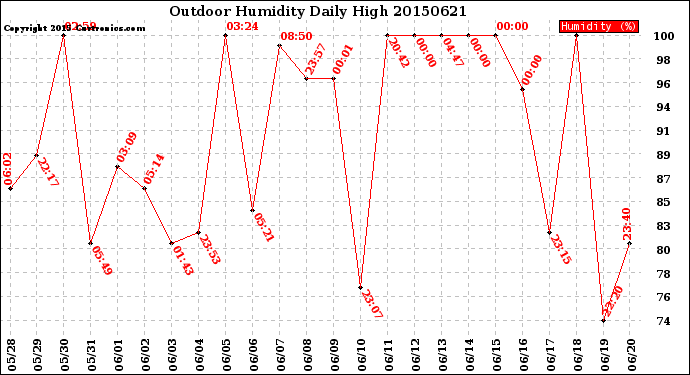 Milwaukee Weather Outdoor Humidity<br>Daily High