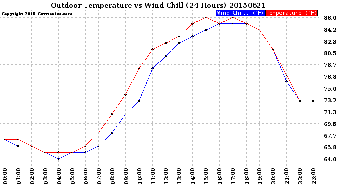 Milwaukee Weather Outdoor Temperature<br>vs Wind Chill<br>(24 Hours)