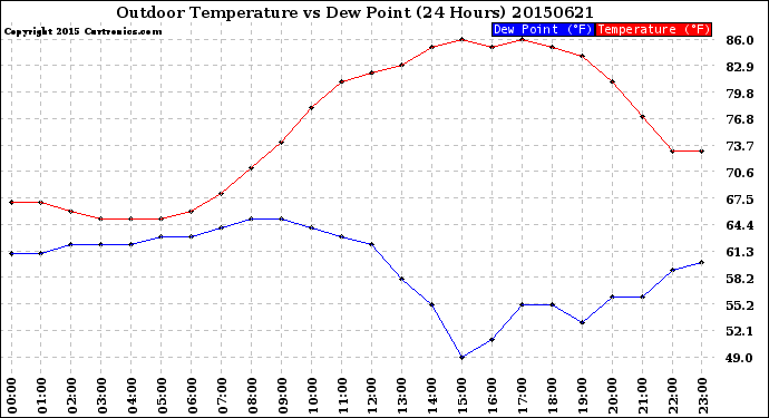 Milwaukee Weather Outdoor Temperature<br>vs Dew Point<br>(24 Hours)