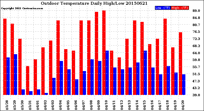 Milwaukee Weather Outdoor Temperature<br>Daily High/Low