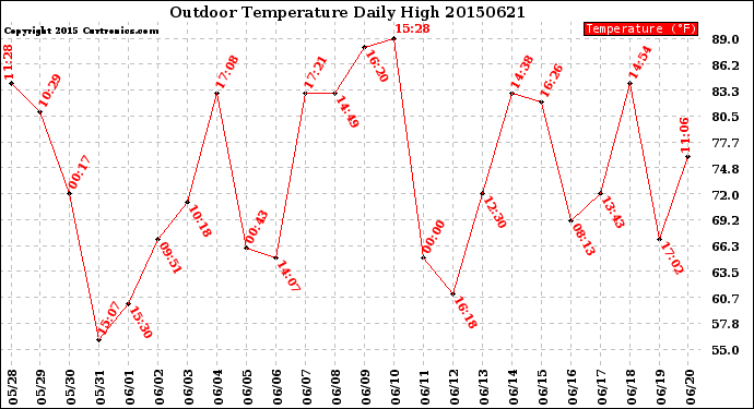 Milwaukee Weather Outdoor Temperature<br>Daily High