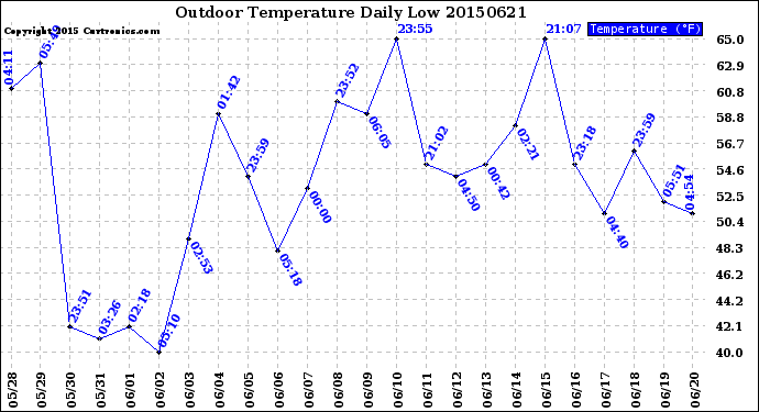 Milwaukee Weather Outdoor Temperature<br>Daily Low