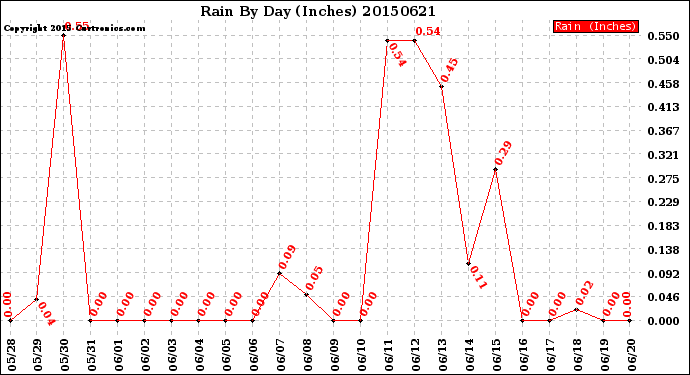 Milwaukee Weather Rain<br>By Day<br>(Inches)