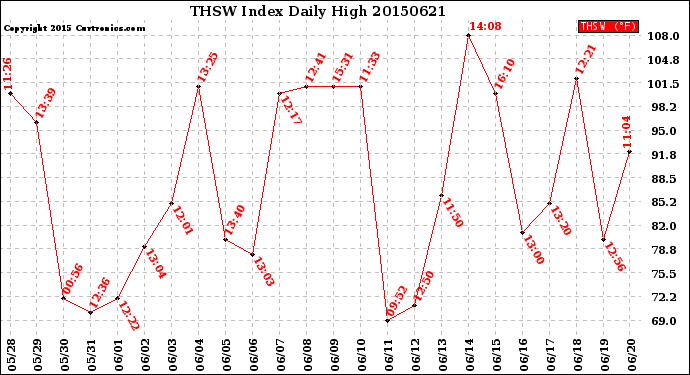 Milwaukee Weather THSW Index<br>Daily High