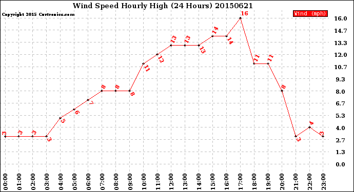 Milwaukee Weather Wind Speed<br>Hourly High<br>(24 Hours)