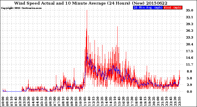 Milwaukee Weather Wind Speed<br>Actual and 10 Minute<br>Average<br>(24 Hours) (New)