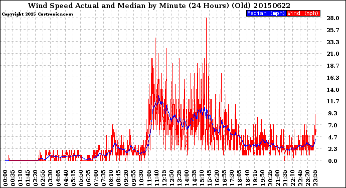 Milwaukee Weather Wind Speed<br>Actual and Median<br>by Minute<br>(24 Hours) (Old)